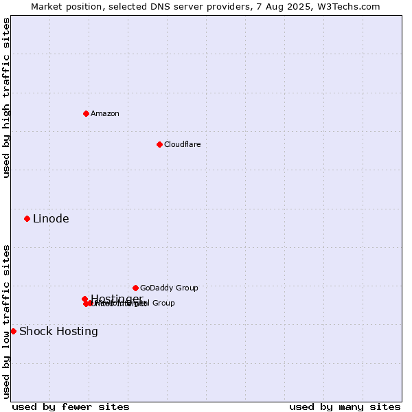 Market position of Hostinger vs. Linode vs. Shock Hosting