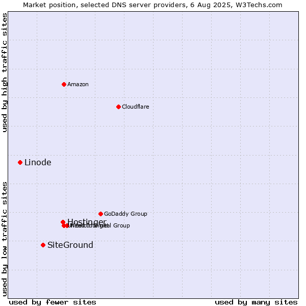 Market position of Hostinger vs. SiteGround vs. Linode