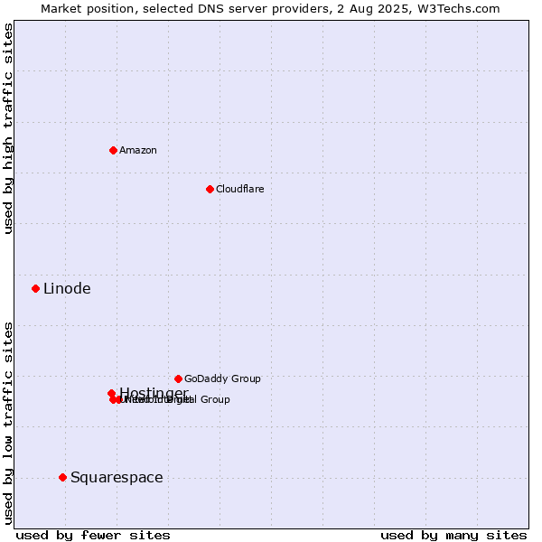 Market position of Hostinger vs. Squarespace vs. Linode