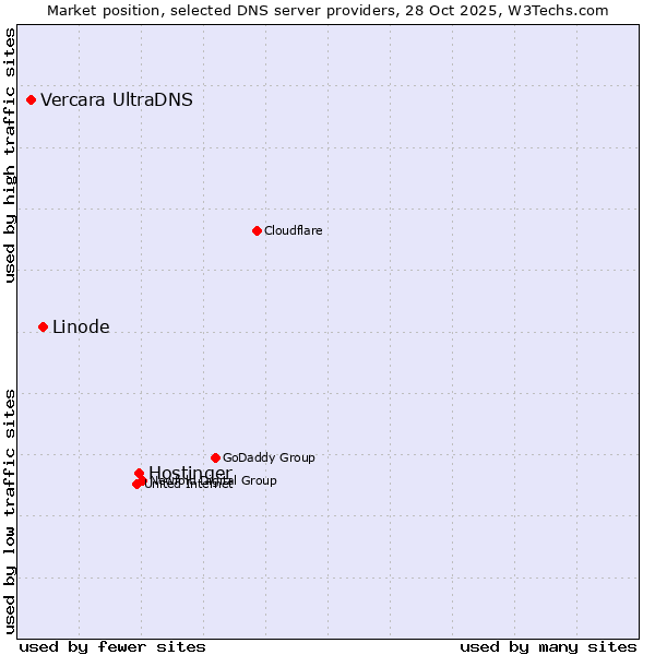 Market position of Hostinger vs. Linode vs. Vercara UltraDNS
