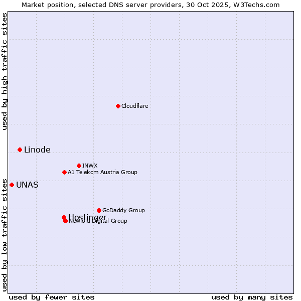 Market position of Hostinger vs. Linode vs. UNAS