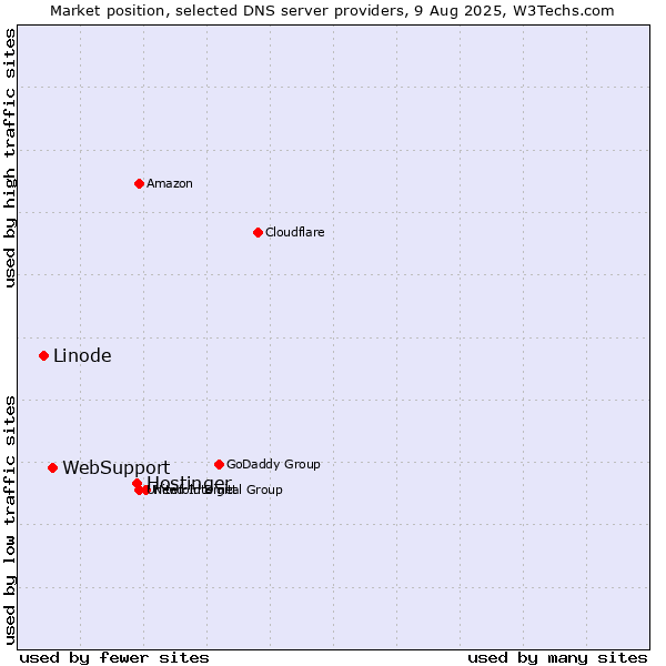Market position of Hostinger vs. WebSupport vs. Linode
