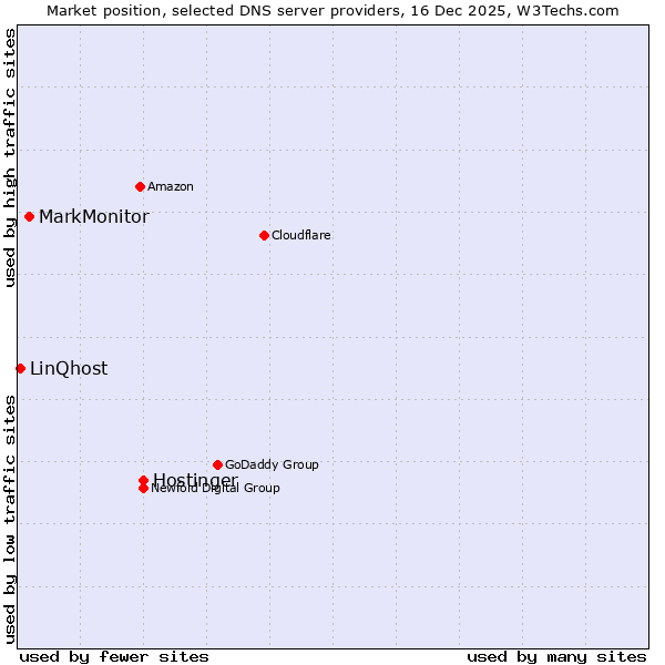 Market position of Hostinger vs. MarkMonitor vs. LinQhost