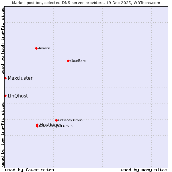 Market position of Hostinger vs. LinQhost vs. Maxcluster