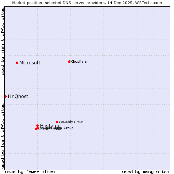 Market position of Hostinger vs. Microsoft vs. LinQhost
