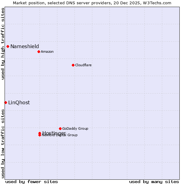 Market position of Hostinger vs. Nameshield vs. LinQhost