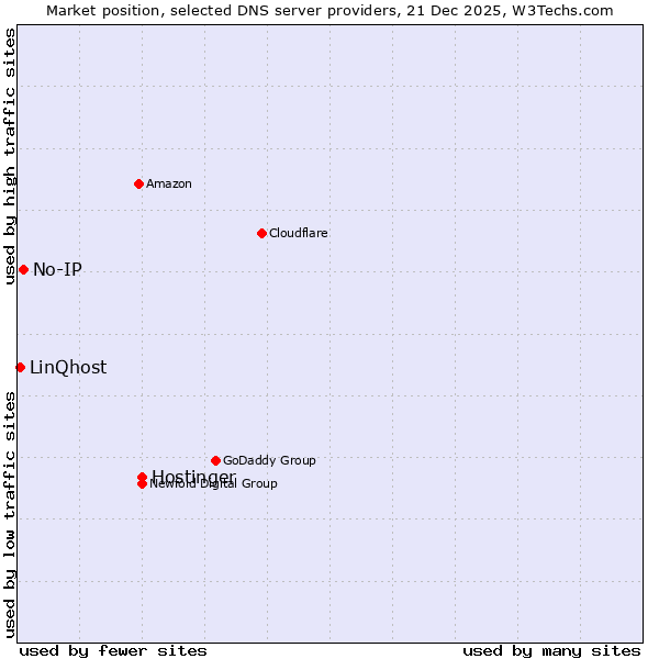 Market position of Hostinger vs. No-IP vs. LinQhost