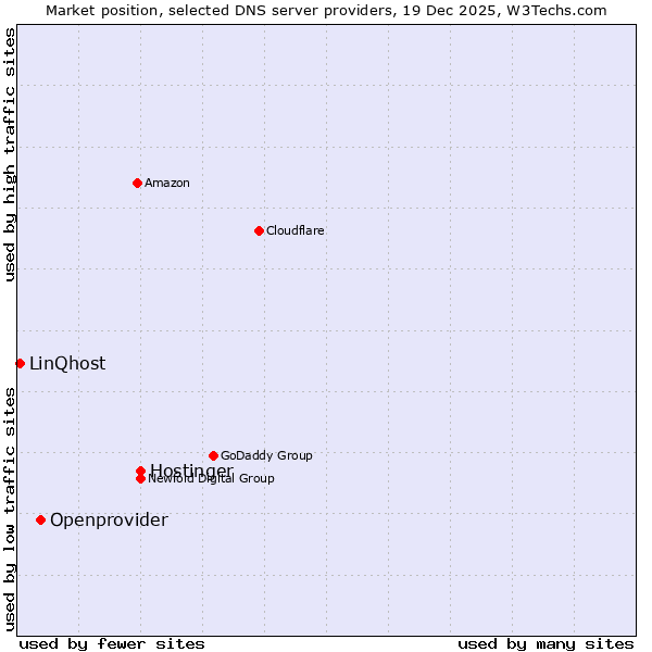 Market position of Hostinger vs. Openprovider vs. LinQhost