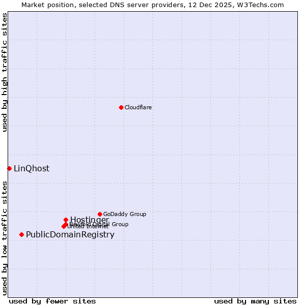 Market position of Hostinger vs. PublicDomainRegistry vs. LinQhost