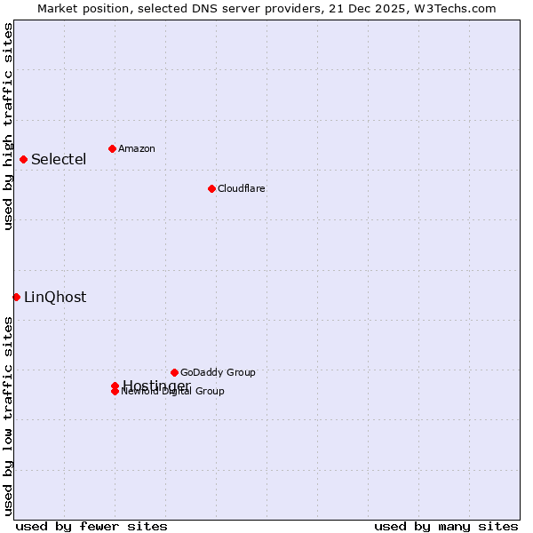 Market position of Hostinger vs. Selectel vs. LinQhost