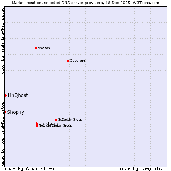 Market position of Hostinger vs. LinQhost vs. Shopify