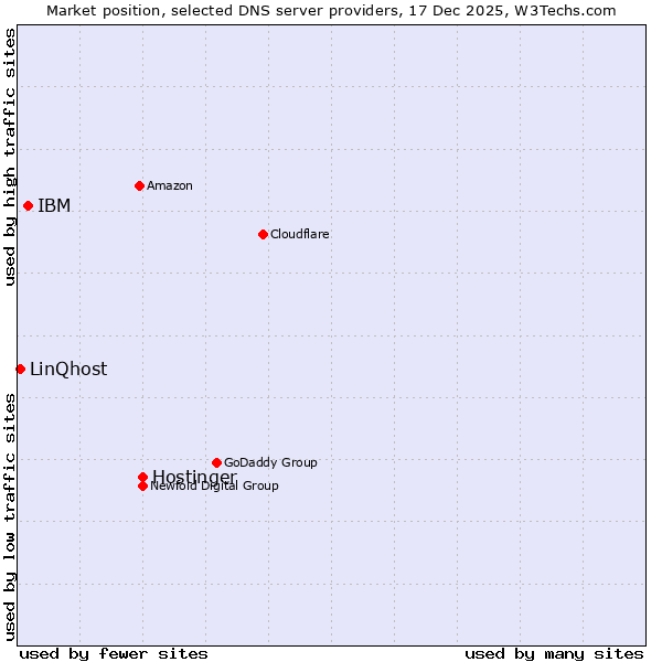 Market position of Hostinger vs. IBM vs. LinQhost