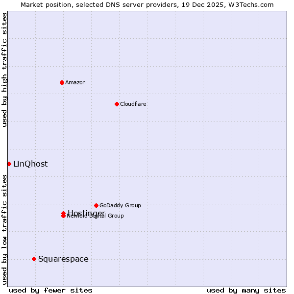 Market position of Hostinger vs. Squarespace vs. LinQhost