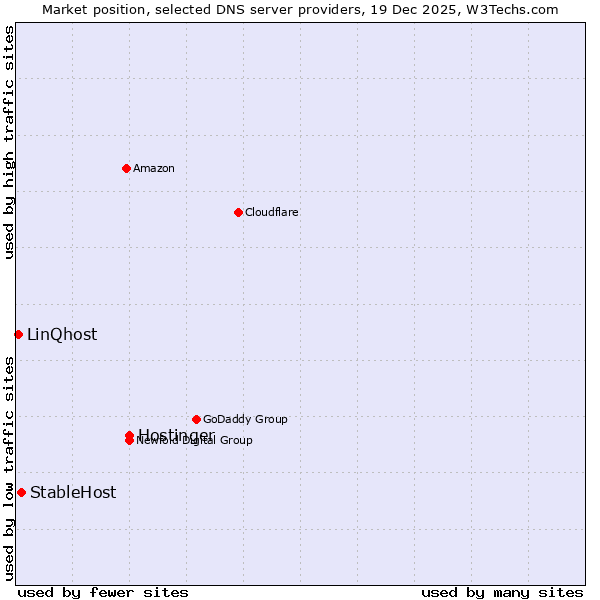 Market position of Hostinger vs. StableHost vs. LinQhost
