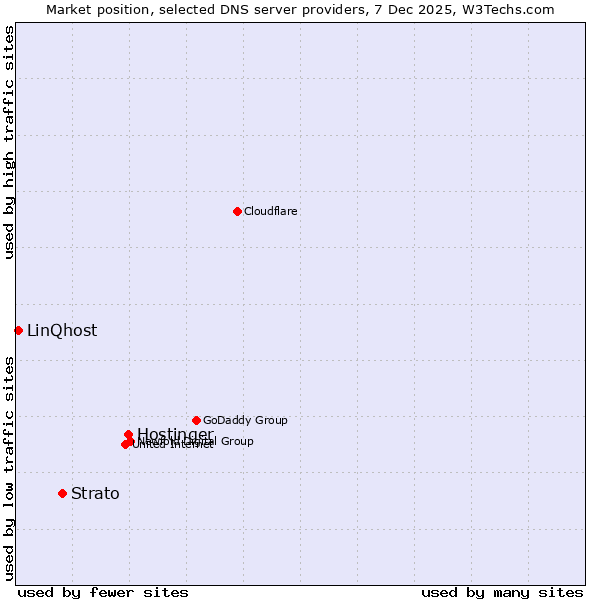 Market position of Hostinger vs. Strato vs. LinQhost