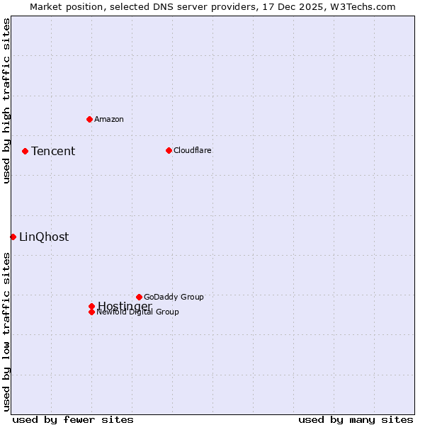 Market position of Hostinger vs. Tencent vs. LinQhost