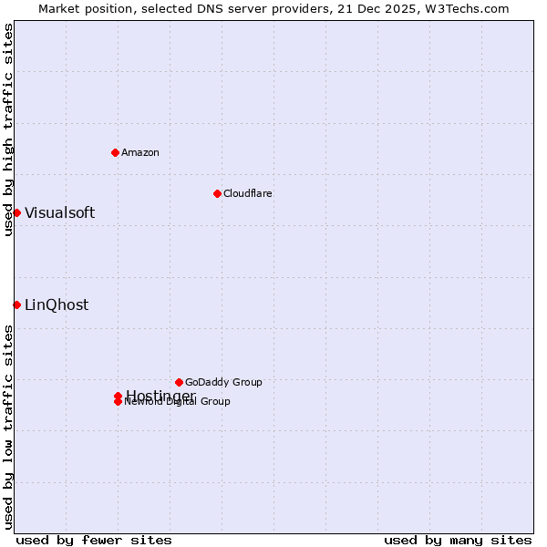 Market position of Hostinger vs. LinQhost vs. Visualsoft