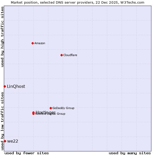 Market position of Hostinger vs. we22 vs. LinQhost