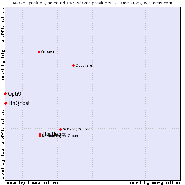 Market position of Hostinger vs. LinQhost vs. Opti9