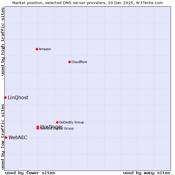 Market position of Hostinger vs. WebNIC vs. LinQhost