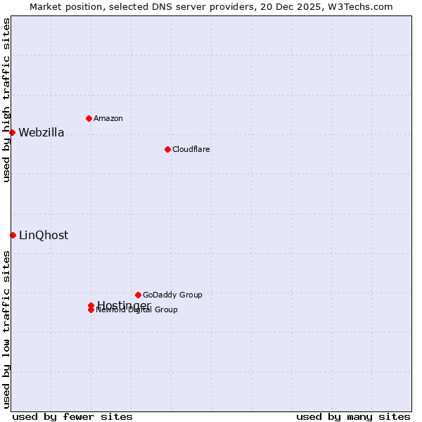 Market position of Hostinger vs. LinQhost vs. Webzilla