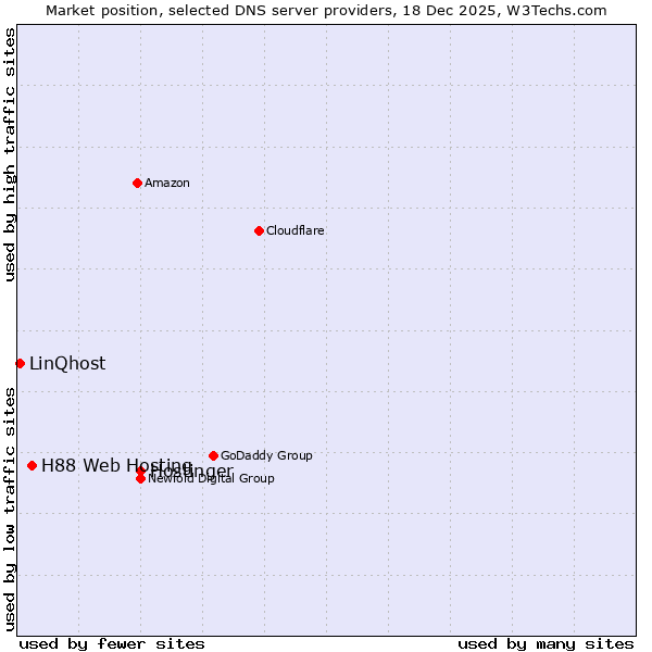 Market position of Hostinger vs. H88 Web Hosting vs. LinQhost