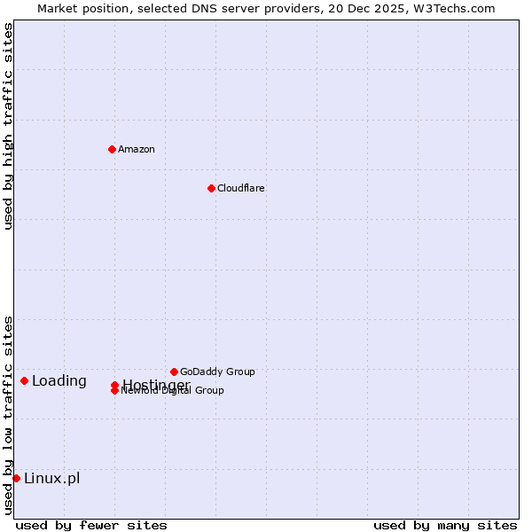 Market position of Hostinger vs. Loading vs. Linux.pl