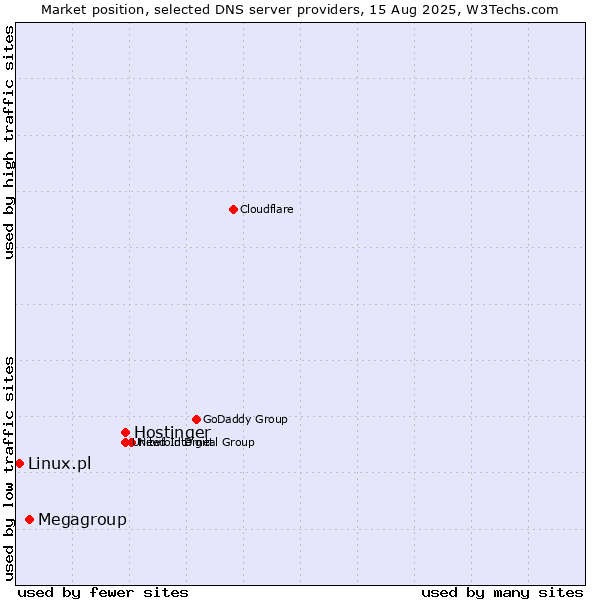 Market position of Hostinger vs. Megagroup vs. Linux.pl