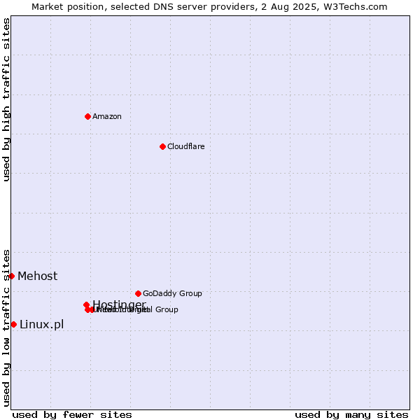 Market position of Hostinger vs. Linux.pl vs. Mehost