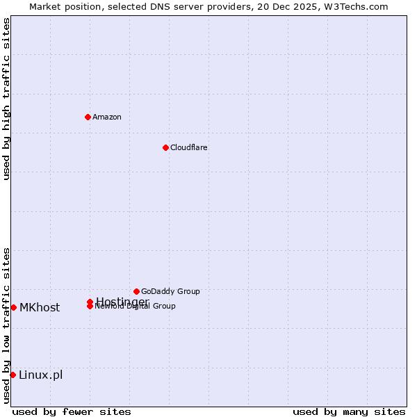 Market position of Hostinger vs. MKhost vs. Linux.pl