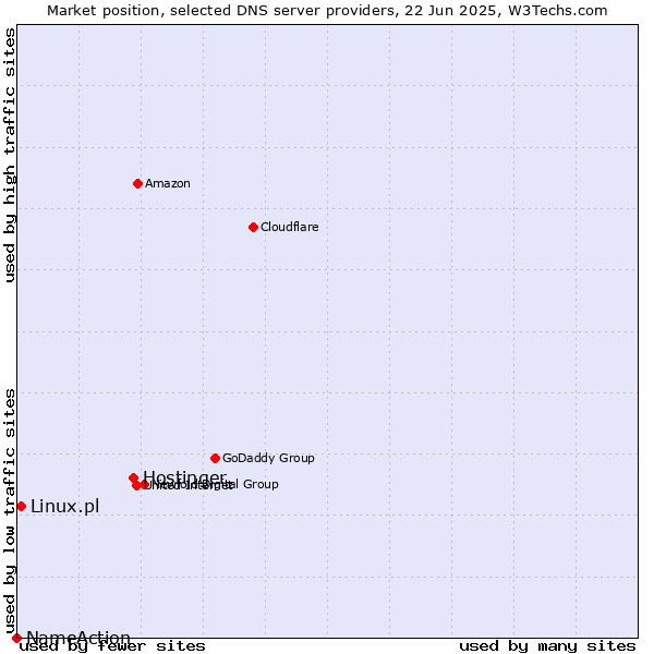 Market position of Hostinger vs. Linux.pl vs. NameAction
