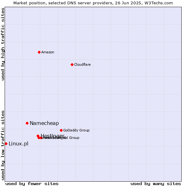 Market position of Hostinger vs. Namecheap vs. Linux.pl
