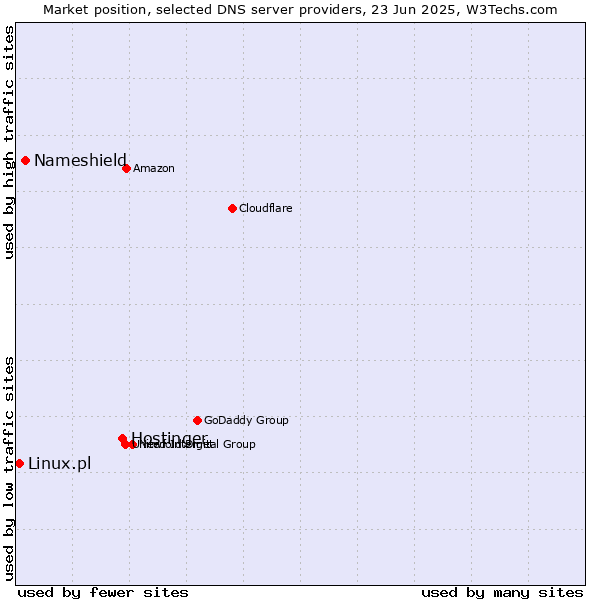 Market position of Hostinger vs. Nameshield vs. Linux.pl