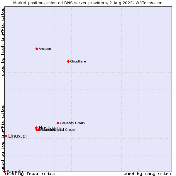 Market position of Hostinger vs. Linux.pl vs. Nanelo