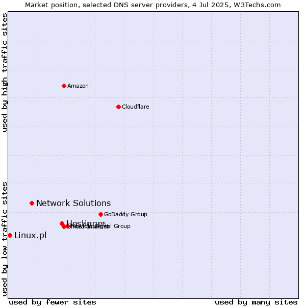 Market position of Hostinger vs. Network Solutions vs. Linux.pl