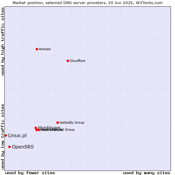 Market position of Hostinger vs. OpenSRS vs. Linux.pl
