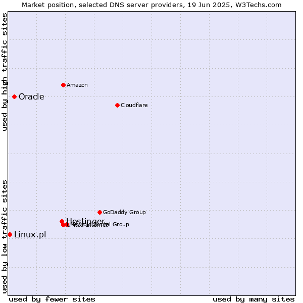 Market position of Hostinger vs. Oracle vs. Linux.pl