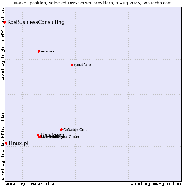 Market position of Hostinger vs. Linux.pl vs. RosBusinessConsulting
