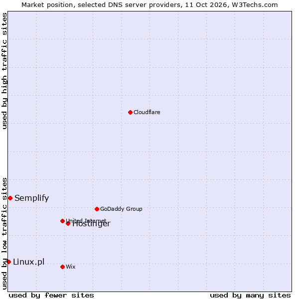 Market position of Hostinger vs. Semplify vs. Linux.pl