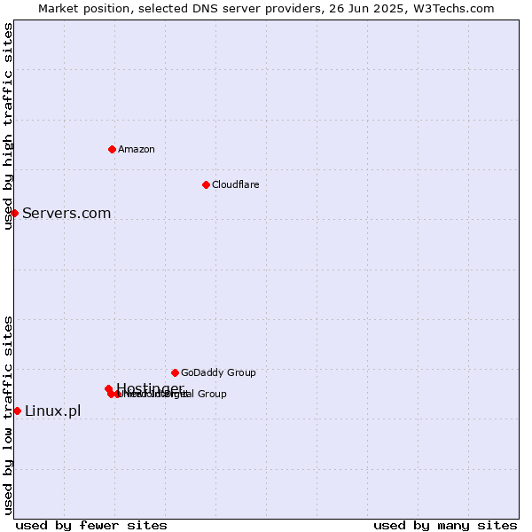 Market position of Hostinger vs. Linux.pl vs. Servers.com