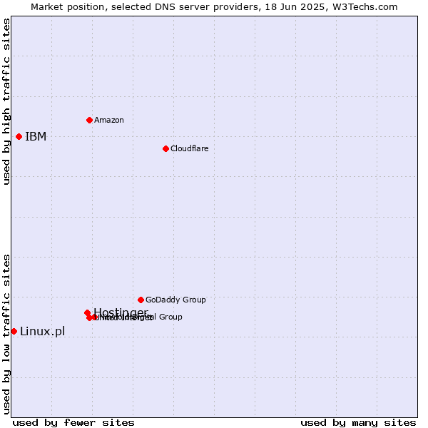 Market position of Hostinger vs. IBM vs. Linux.pl