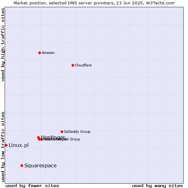 Market position of Hostinger vs. Squarespace vs. Linux.pl