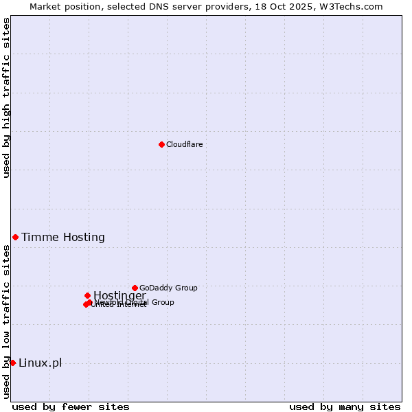 Market position of Hostinger vs. Timme Hosting vs. Linux.pl