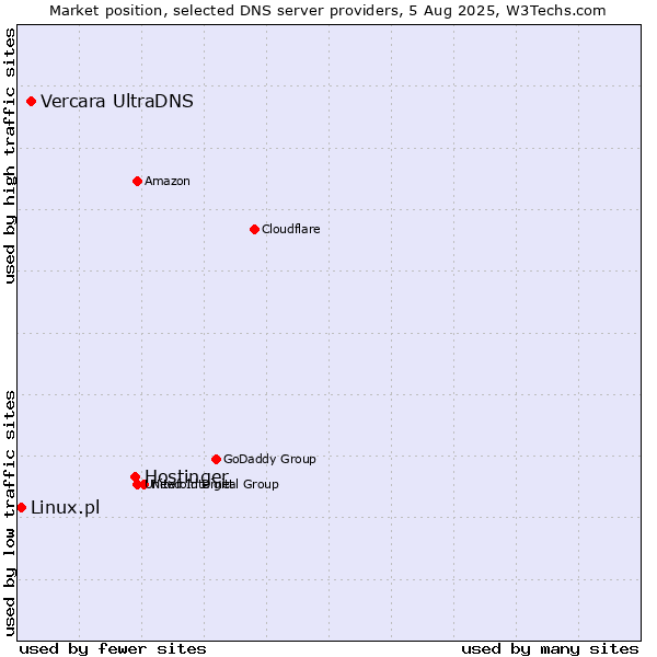 Market position of Hostinger vs. Vercara UltraDNS vs. Linux.pl