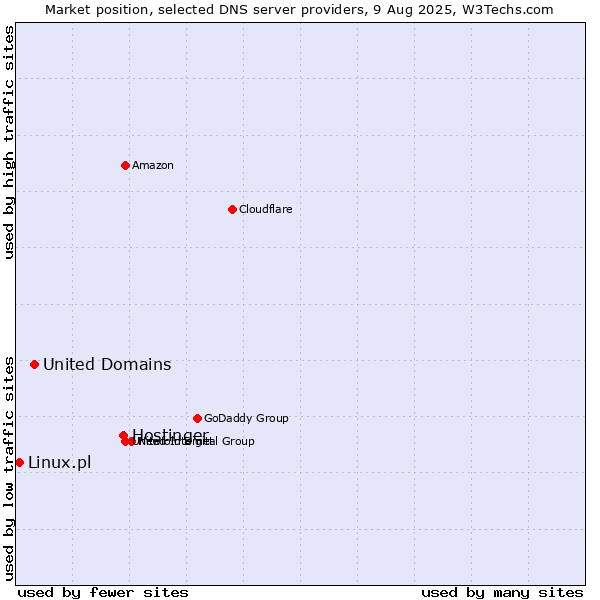 Market position of Hostinger vs. United Domains vs. Linux.pl