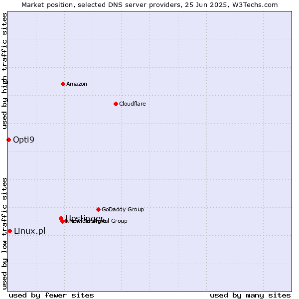 Market position of Hostinger vs. Linux.pl vs. Opti9