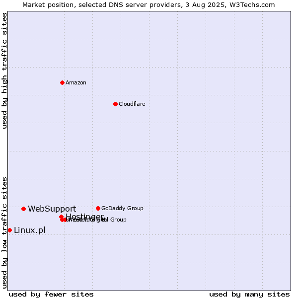 Market position of Hostinger vs. WebSupport vs. Linux.pl