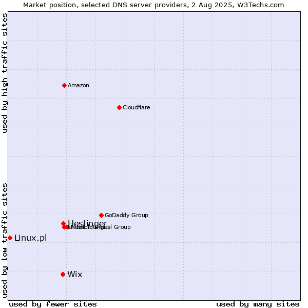 Market position of Hostinger vs. Wix vs. Linux.pl