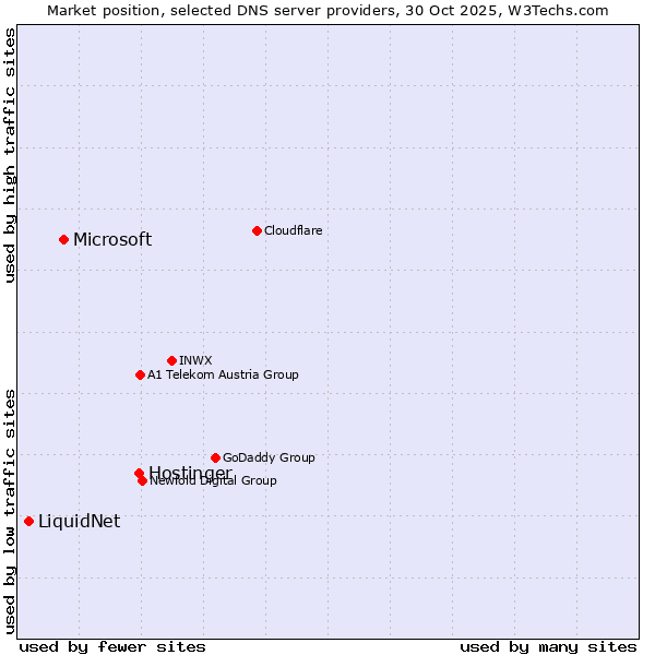 Market position of Hostinger vs. Microsoft vs. LiquidNet