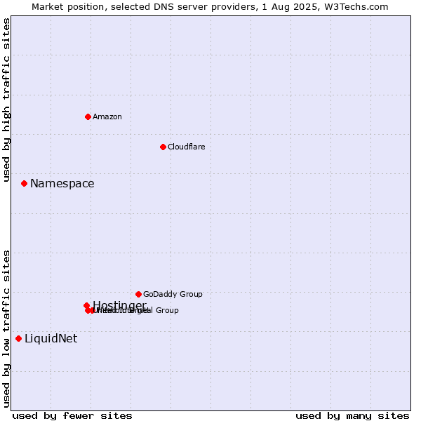 Market position of Hostinger vs. Namespace vs. LiquidNet